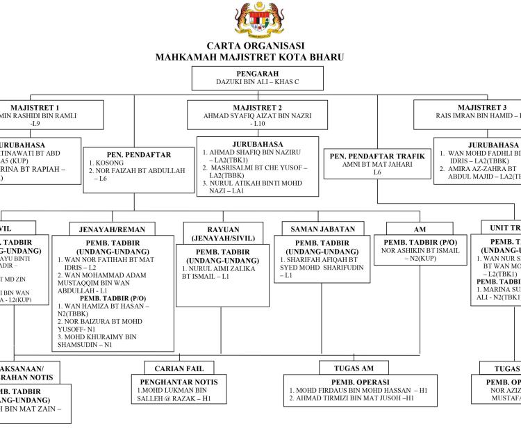 Carta Organisasi Mahkamah Majistret Kota Bharu