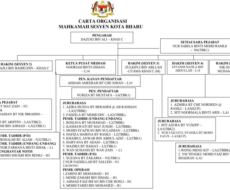 Carta Organisasi Mahkamah Sesyen Kota Bharu