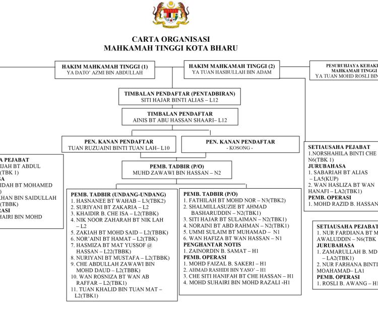 Carta Organisasi Mahkamah Tinggi Kota Bharu