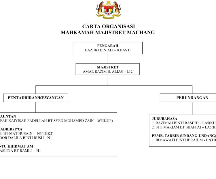 Carta Organisasi Mahkamah Majistret Machang