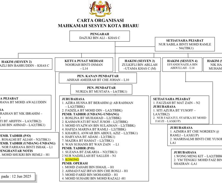 Carta Organisasi Mahkamah Sesyen Kota Bharu