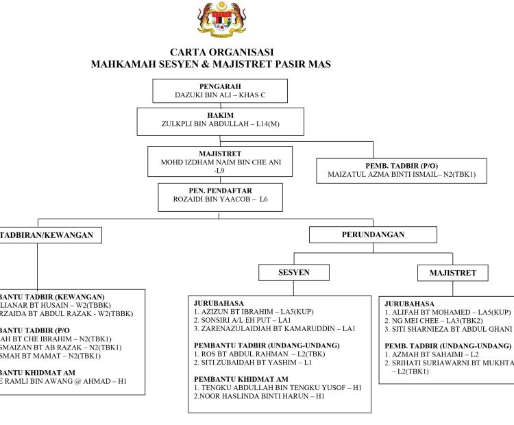 Carta Organisasi Mahkamah Sesyen dan Majistret Pasir Mas